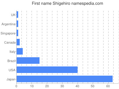 Vornamen Shigehiro