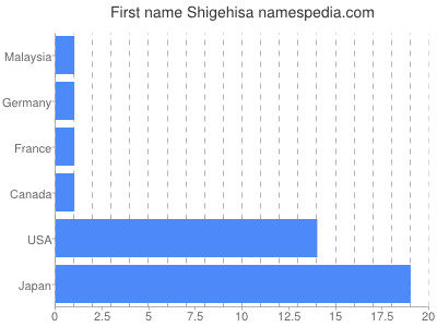Vornamen Shigehisa