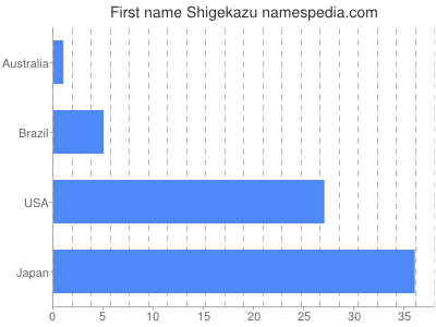 Vornamen Shigekazu