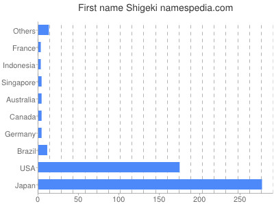 Vornamen Shigeki