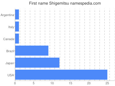 Vornamen Shigemitsu