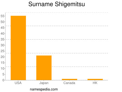 Familiennamen Shigemitsu