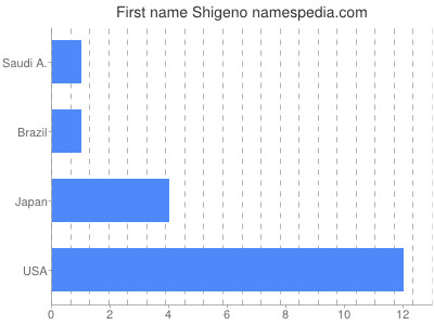Vornamen Shigeno
