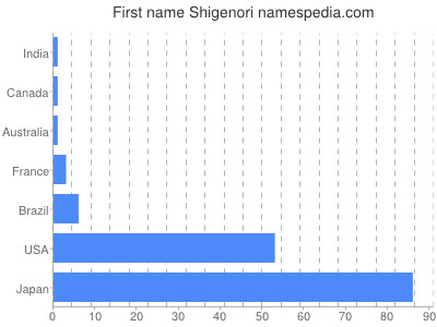 Given name Shigenori