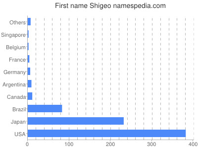 Given name Shigeo