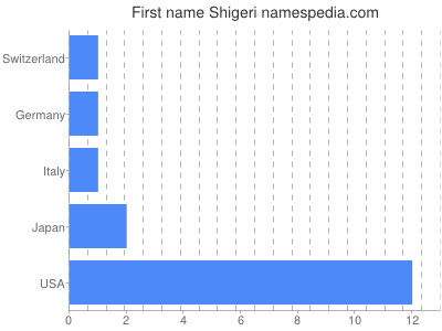 Vornamen Shigeri