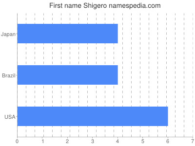 Vornamen Shigero