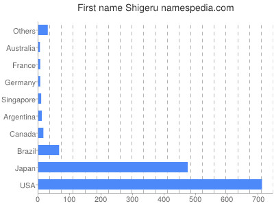 prenom Shigeru