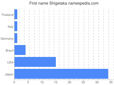 Vornamen Shigetaka
