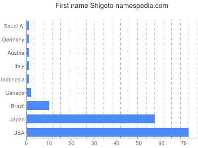 Vornamen Shigeto