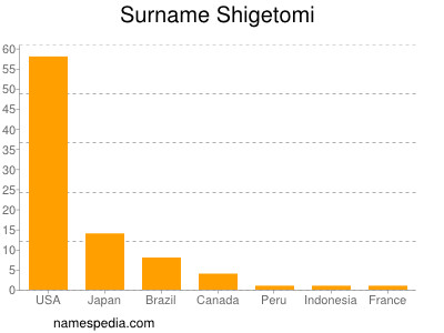Familiennamen Shigetomi