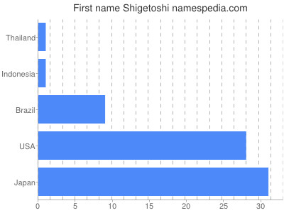 prenom Shigetoshi