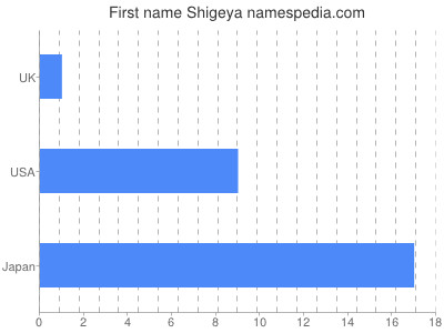 Vornamen Shigeya
