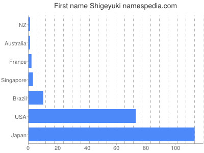 Vornamen Shigeyuki