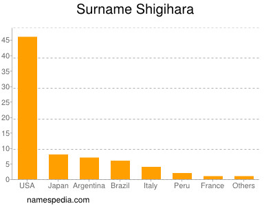Familiennamen Shigihara
