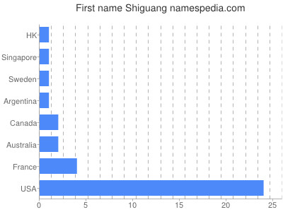 Given name Shiguang