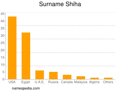 Familiennamen Shiha