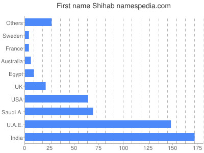 Vornamen Shihab