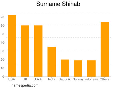 Familiennamen Shihab