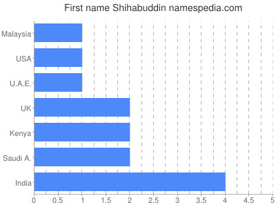 Given name Shihabuddin