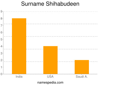 Familiennamen Shihabudeen