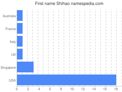 Given name Shihao