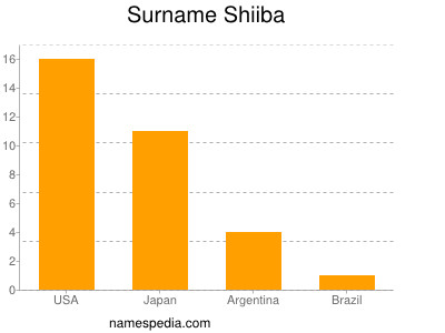 Familiennamen Shiiba