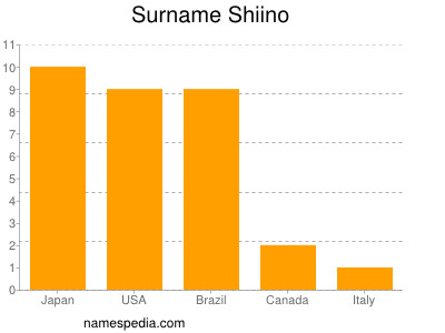 Surname Shiino