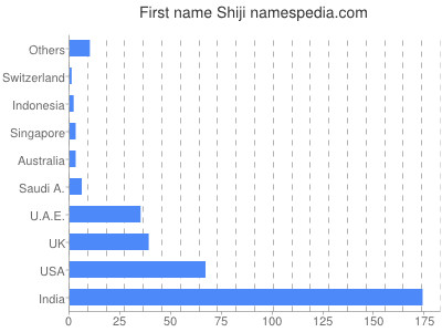 Given name Shiji