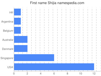Vornamen Shijia