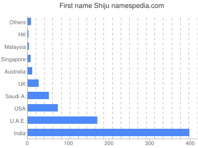 Given name Shiju