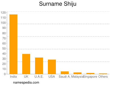 Familiennamen Shiju