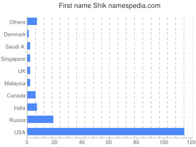 Given name Shik