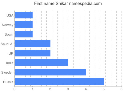 Given name Shikar