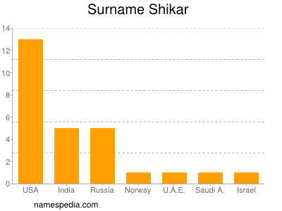 nom Shikar