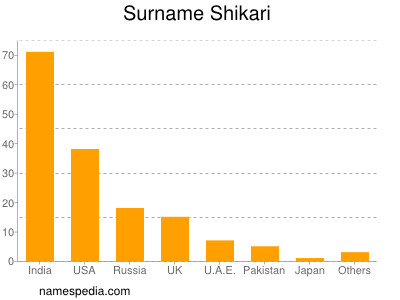Familiennamen Shikari