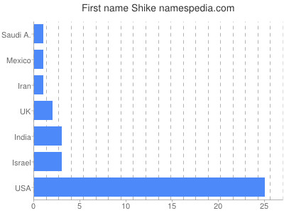 prenom Shike