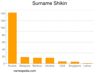 Familiennamen Shikin