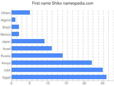 Given name Shiko