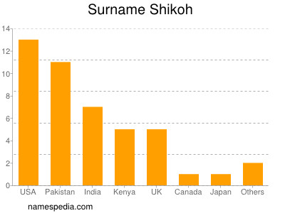 Familiennamen Shikoh