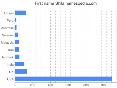 Vornamen Shila