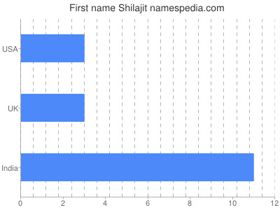 Vornamen Shilajit