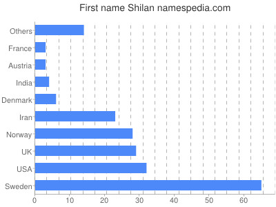 prenom Shilan