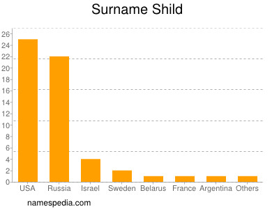 Familiennamen Shild