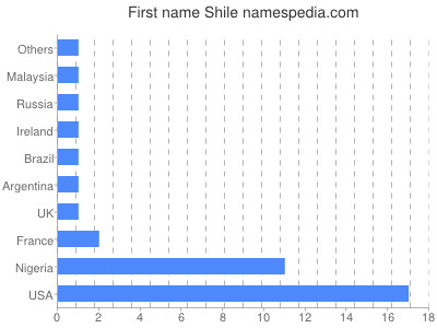 Vornamen Shile