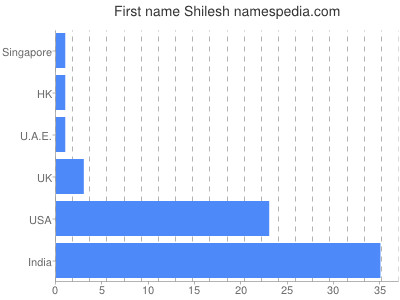 Vornamen Shilesh