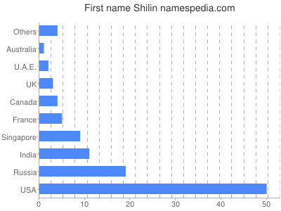 Given name Shilin