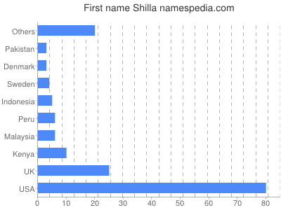 Given name Shilla
