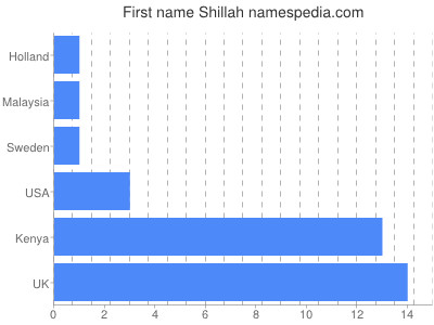 Vornamen Shillah