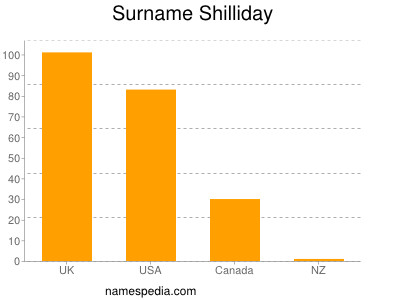 Familiennamen Shilliday